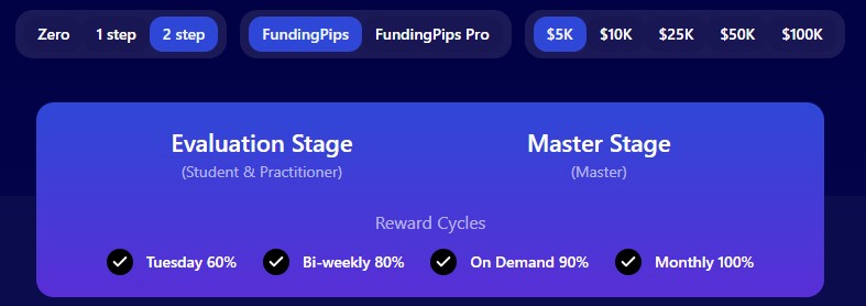 FundingPips 2-Step Evaluation